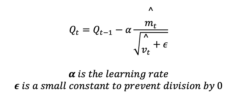 ADAM algorithm equation representation