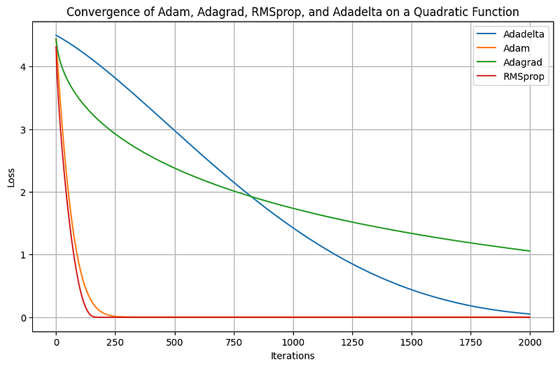 Visualization of optimization algorithm performance