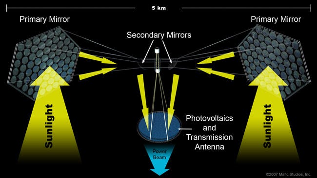 Diagram illustrating the flow of space-based solar power.