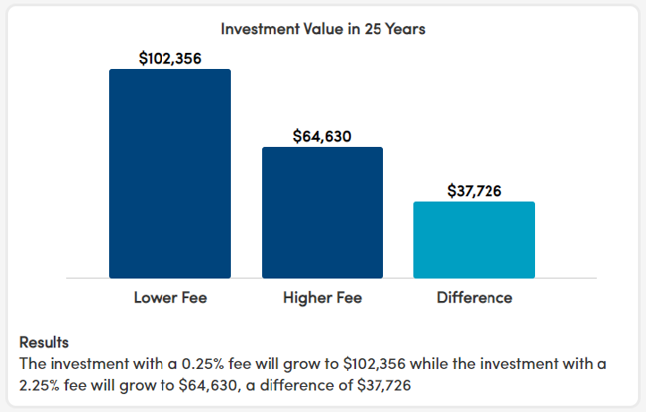 Cost-effective investment strategies